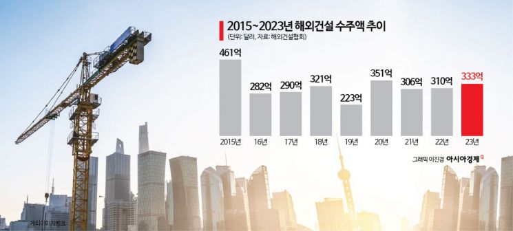 새해 첫 달 해외건설 순항…"지역 다변화·선진 포트폴리오 노력"