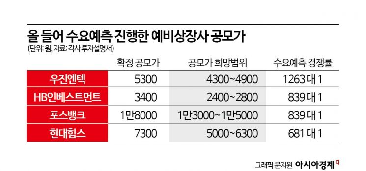 증시 칼바람 부는데 ‘IPO 시장’은 후끈