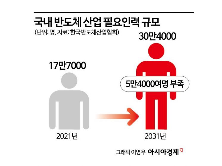 [반도체인재 '각국도생']③삼성·SK 취업 보장도 소용 없어…외면당하는 ‘반도체학과’