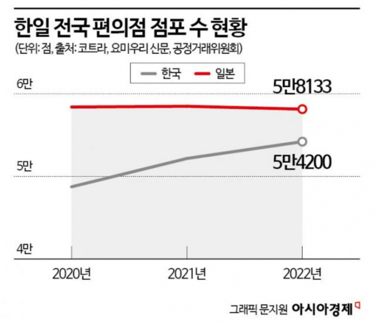 日편의점 점포수 따라잡는 한국…성장 둔화 돌파구는?