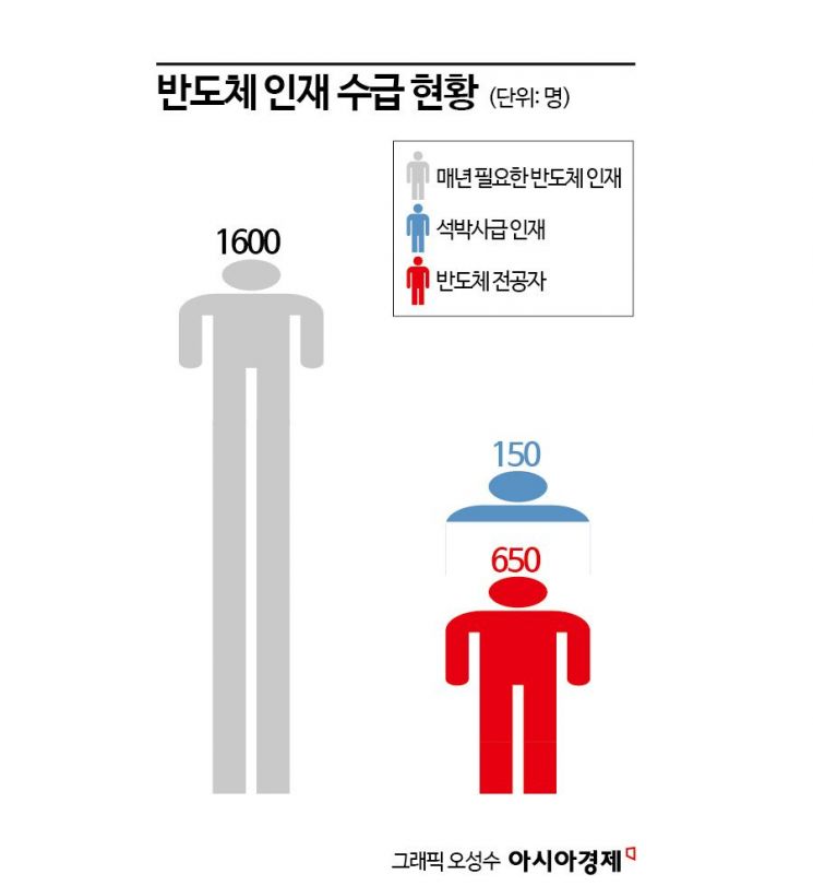 [반도체인재 '각국도생']④학생은 누가 가르치나…반도체 전문 교수도 없어