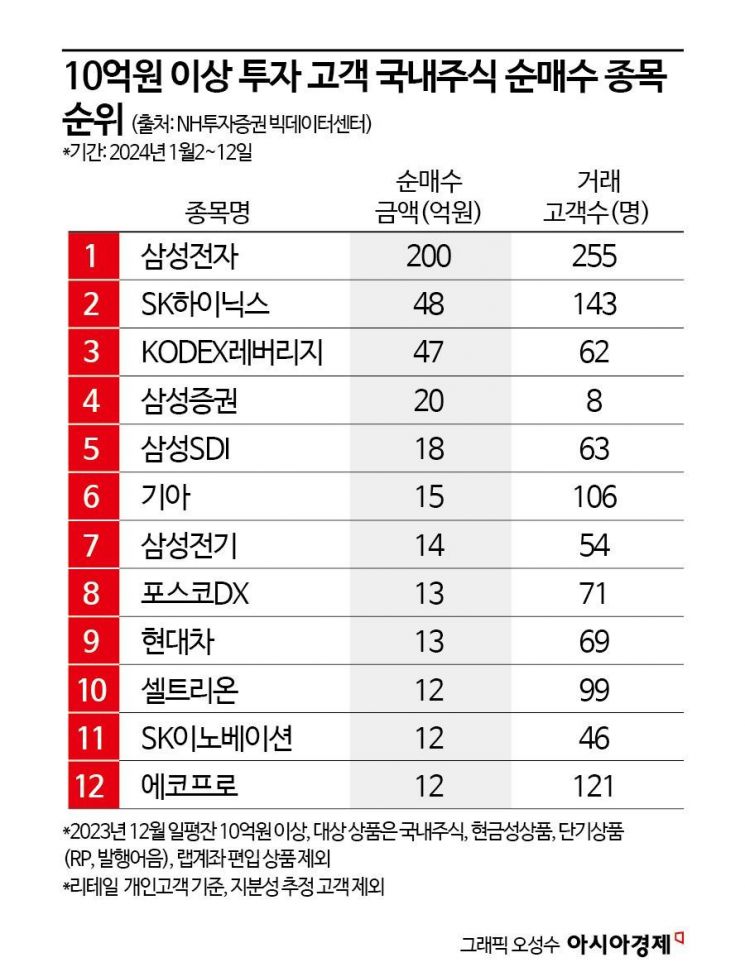 [슈퍼리치 투자]10억 굴리는 부자들 '원픽'은 삼성전자
