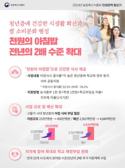 '천원의 아침밥' 450만명분 지원… 두배 늘린다