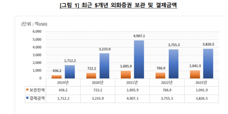 서학개미 늘어…작년 외화증권 보관액 전년비 35.9%↑