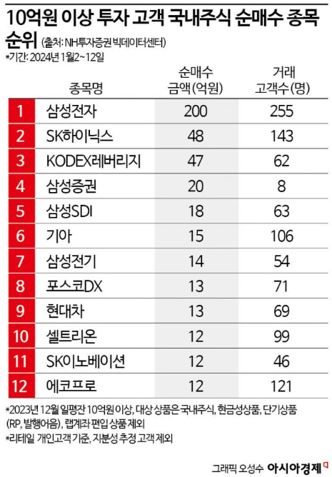 주식부자들 "그래도 삼성전자" [3분 브리프]