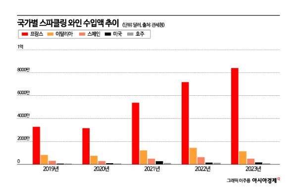 가라앉은 와인 시장에도… 떠오르는 ‘스파클링’