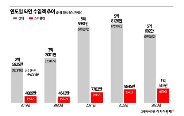 가라앉은 와인 시장에도… 떠오르는 ‘스파클링’