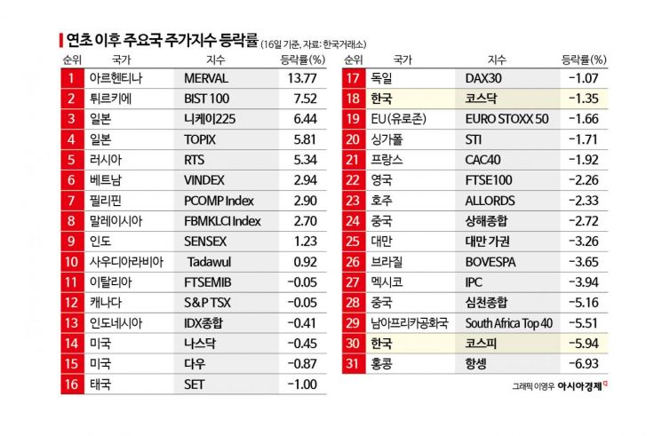 연말 상승률 1위 코스피, 연초 30위로 추락…세계 최하위