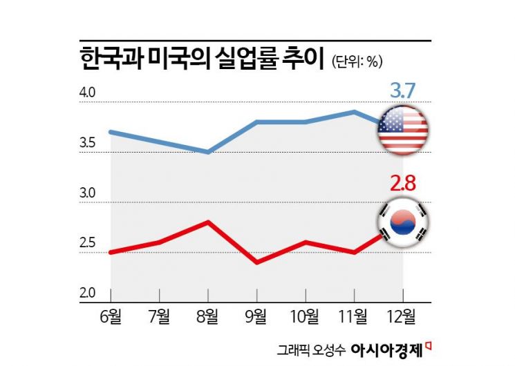 "고용, 너무 좋아서 걱정"...물가 자극, 금융시장 변동성 키운다