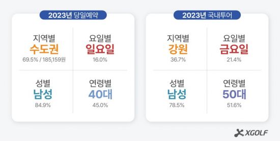 골프플랫폼 당일예약, 수도권-40대-남성 ‘최다’