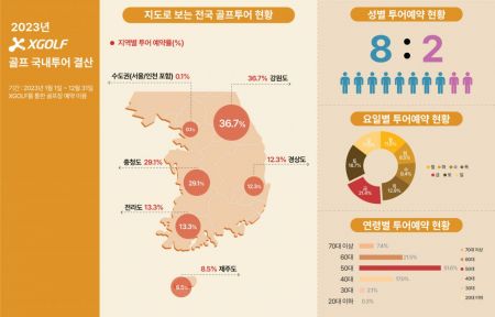 골프플랫폼 당일예약, 수도권-40대-남성 ‘최다’