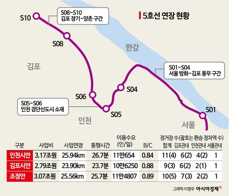 서울 5호선 김포검단 연장선 '중재안'으로 예타 등 본사업 추진