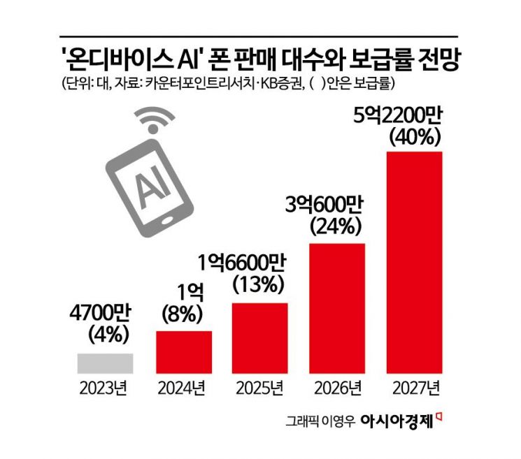 [피스앤칩스]AI스마트폰 '두뇌'…모바일 프로세서도 경쟁