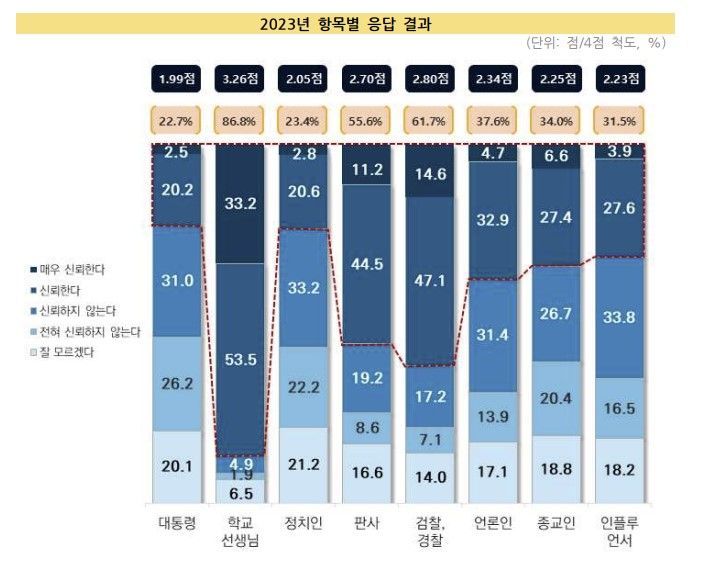 학생들 "신뢰도 가장 낮은 직업 '대통령'"…인플루언서보다 낮다