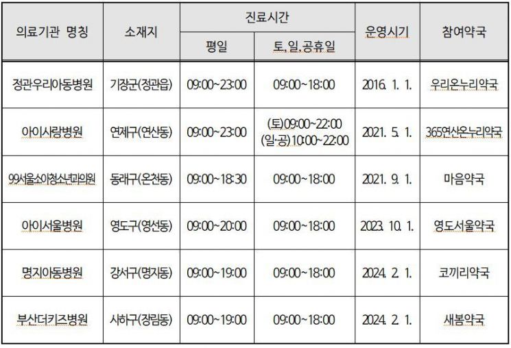 부산 달빛어린이병원 현황.