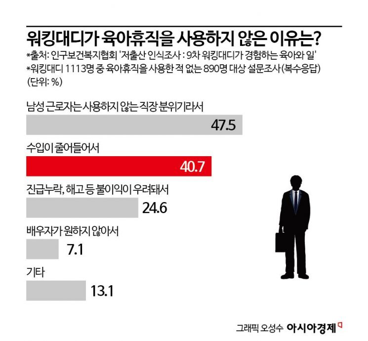 아빠 육휴 확대에 "월급은요?"…소득 감소 해결이 중요[K인구전략]