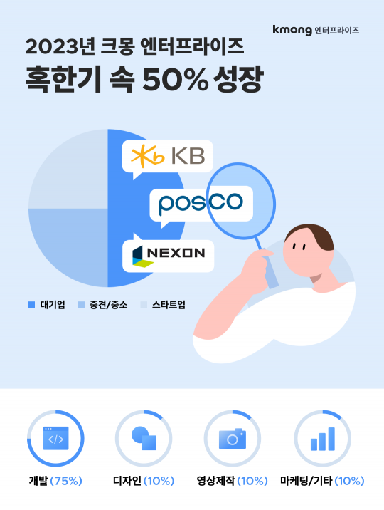크몽 엔터프라이즈, 지난해 50% 성장…B2B 거래 100억원