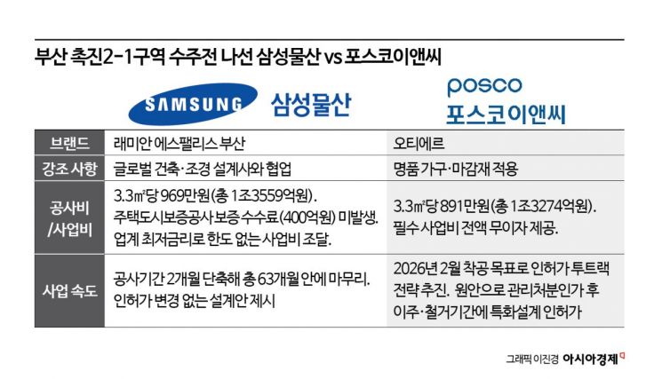 부산 촉진2-1 수주전…삼성물산 "공기 단축" vs 포스코 "공사비 절감"