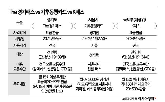 '교통비 할인 전쟁' 쏟아지는 혜택 속 요금 절감 효과 보려면