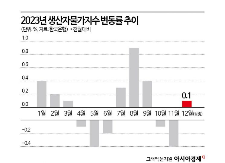 유가 내렸지만 산업용 가스요금 올라…12월 생산자물가 0.1%↑