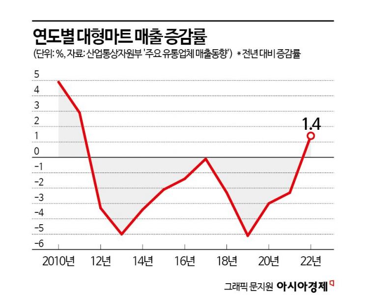 '대형마트 의무휴업' 족쇄 풀리면…이마트, 올 영업익 780억 플러스 '알파'