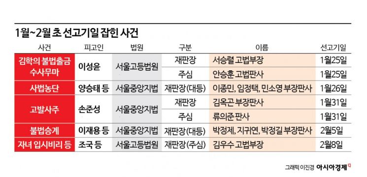 법원 인사 시즌 돌입… 주요 사건 재판부 교체 ‘주목’