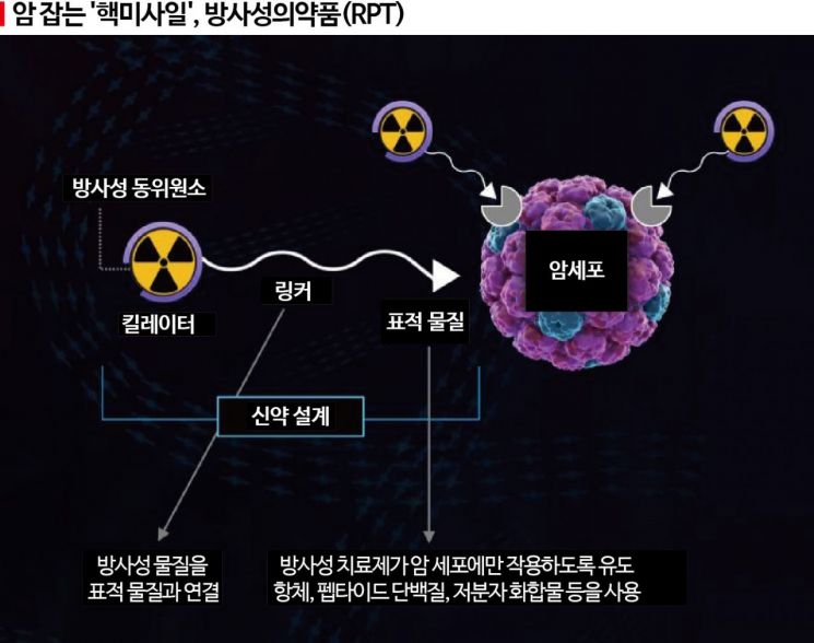 암 잡는 '핵미사일'…차세대 방사성 표적항암제 개발경쟁