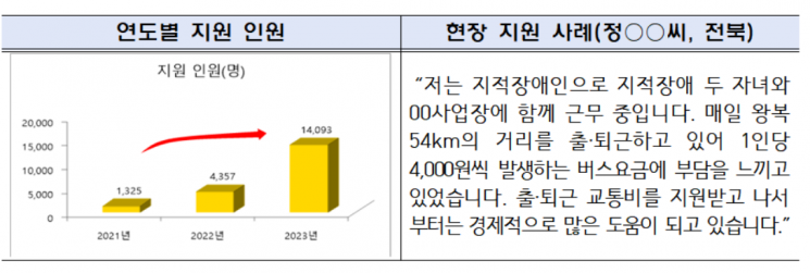 중증장애인 근로자 출퇴근 비용 月7만원 지원받는다 
