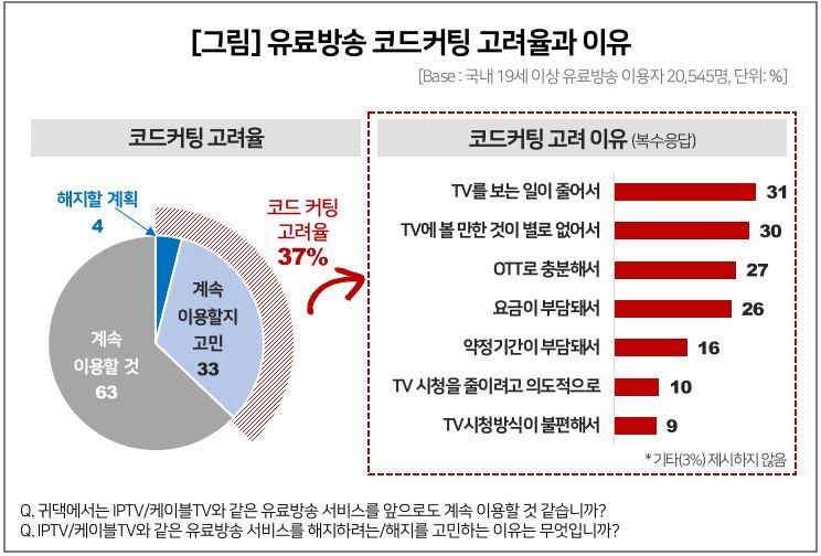 "TV 유료방송, 볼게 없네"…이용자 3명 중 1명 해지 고민