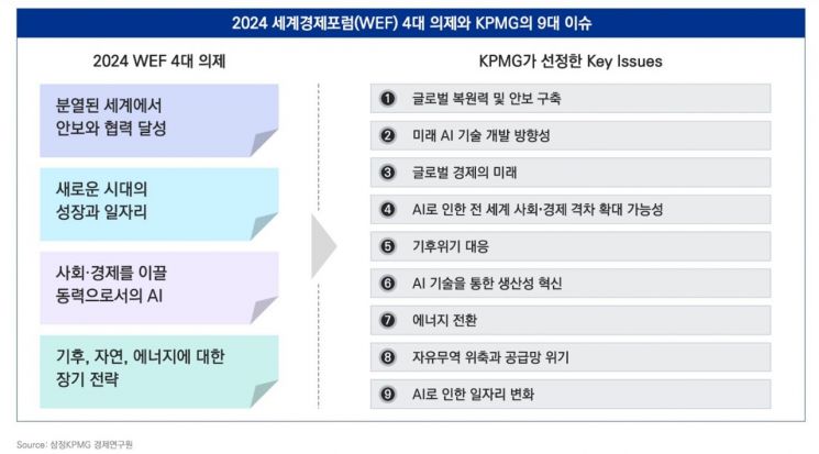 삼정KPMG "다보스포럼, 공급망·에너지전환·AI활용 이슈"