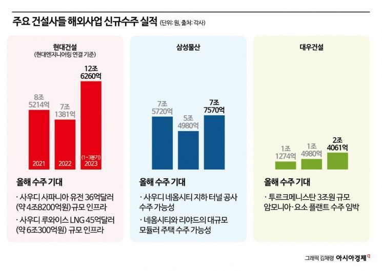 5조 유전·3조 플랜트…해외 마수걸이 수주 앞둔 건설사