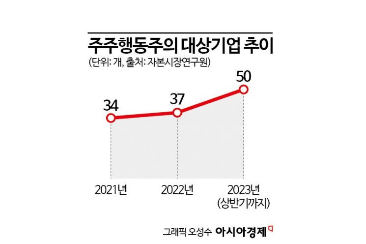 1조원대 소송예고·공개매수 촉구…연초부터 불붙은 '행동주의 펀드'