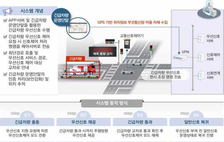 긴급차량 우선신호 시스템.