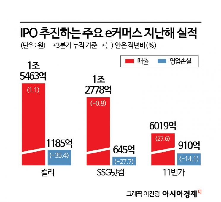 내실 튼튼해진 ‘e커머스’…IPO시장 다시 돌아오나