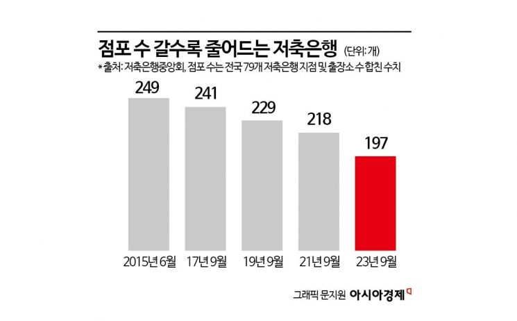 신고만 해도 출점 가능한데…몸 사리는 저축銀