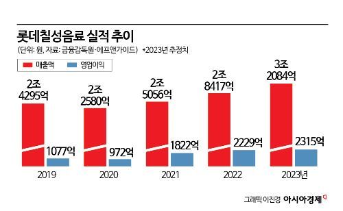 "제로가 끌고 새로가 밀었다"… 롯데칠성, 음료업계 첫 3조클럽 초읽기