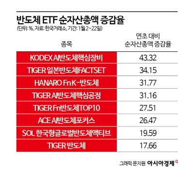 증시 불황 속 믿을 곳은 '반도체'…투자자 몰려든다