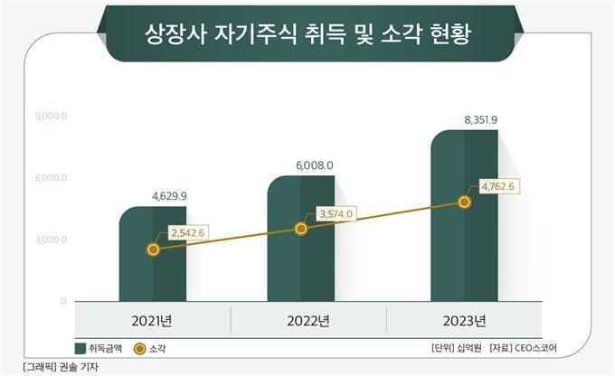 작년 상장사 자사주 소각 33% 증가…자사주 취득 9000억 셀트리온 최대