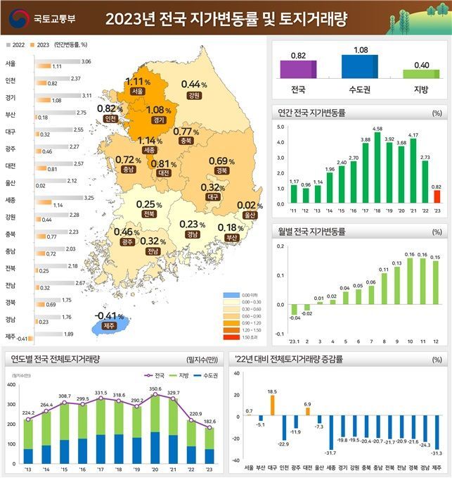 작년 전국 지가 상승률 15년만에 최저  