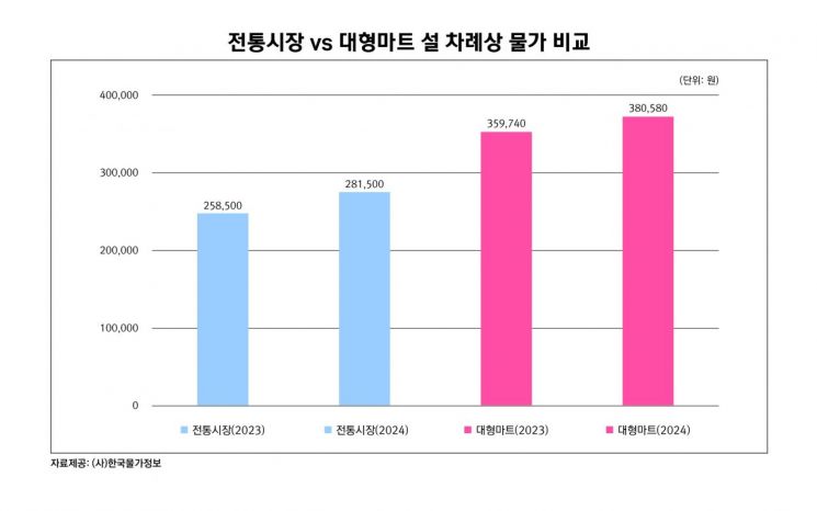 차례상 비용 역대 최고치…전통시장 28만원·대형마트 38만원