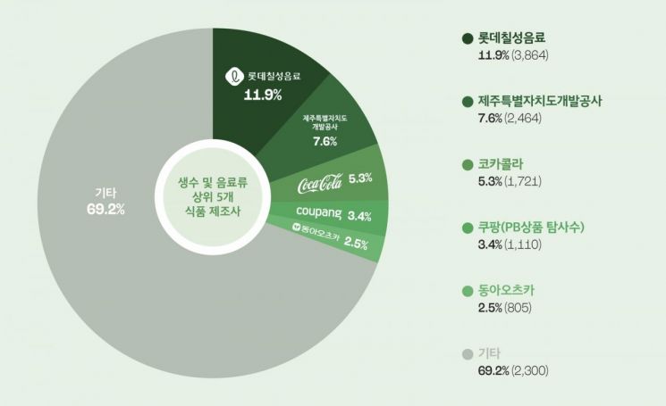 생수·음료, 일회용 플라스틱 가장 많이 배출…최다배출 기업은?