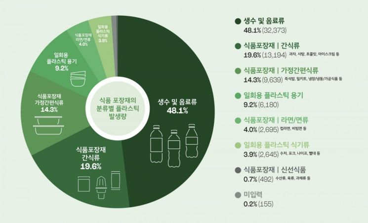 생수·음료, 일회용 플라스틱 가장 많이 배출…최다배출 기업은?