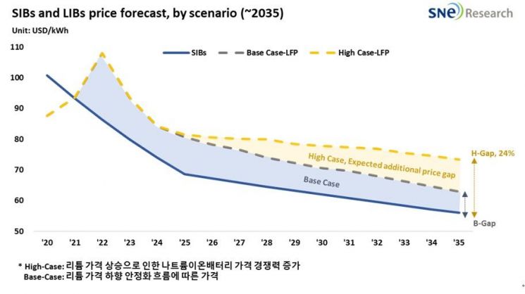 19조 나트륨이온배터리 시장 열린다…"LFP보다 24% 저렴"