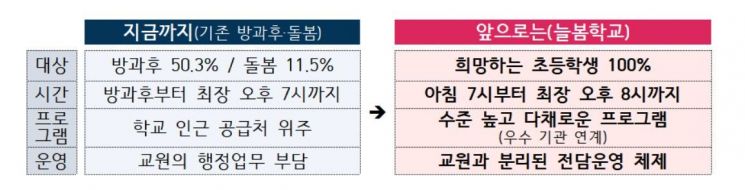 늘봄학교 올해 전국 도입… 유보통합, 시범사업으로 첫선