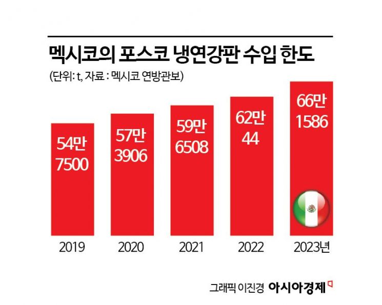포스코, 멕시코 정부와 수입 쿼터 협상 돌입
