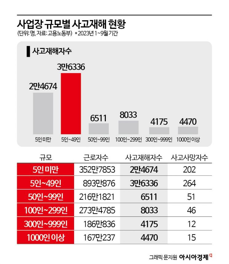 83만 중소기업 800만명 일자리 위협…중대재해법 유예 무산 후폭풍