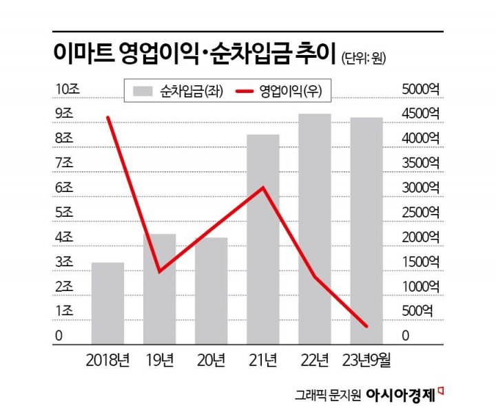 이마트, 최대 4000억 회사채‥12조 차입금·자회사 변수