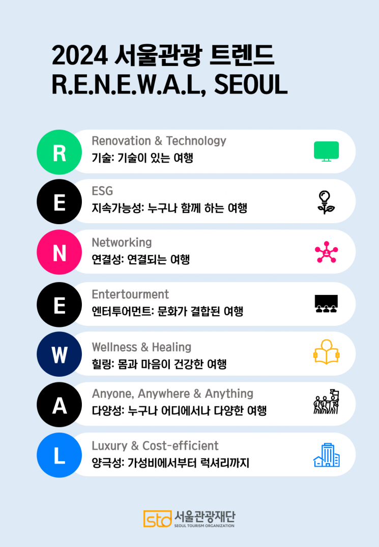올해 서울관광 트렌드…리뉴얼(RENEWAL)만 알면 끝