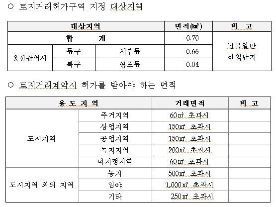남목일반산업단지 토지거래허가구역 대상 지역과 거래 허가 면적.
