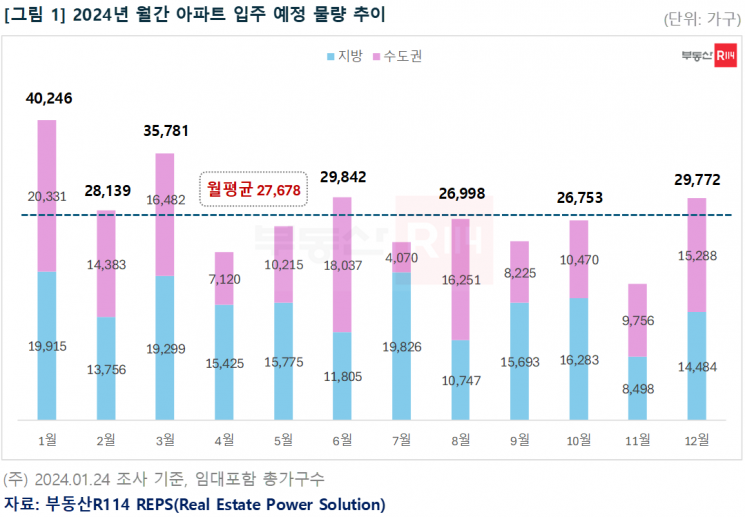 아파트 입주물량 뚝…다음달 전국 2.8만가구  집들이